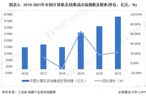 2022年中國計算機系統集成行業市場現狀及發展趨勢分析 行業規模穩步增長，服務價值凸顯